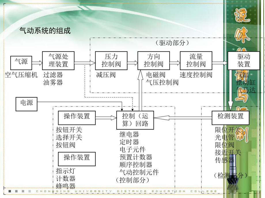 气压传动课件讲义02.ppt_第3页