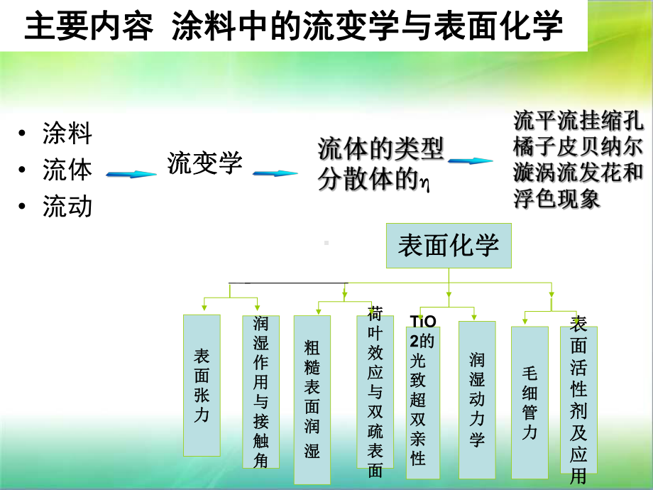 涂料化学第五章涂料中的流变学与表面化学方案.ppt_第2页