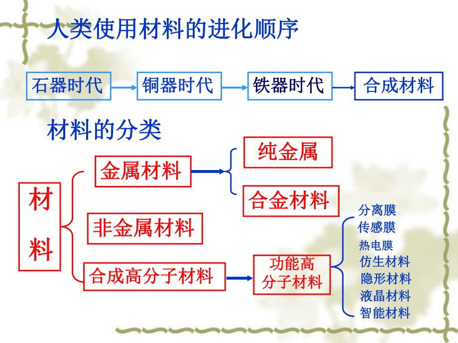 用途广泛的金属材料3选编课件.ppt_第3页