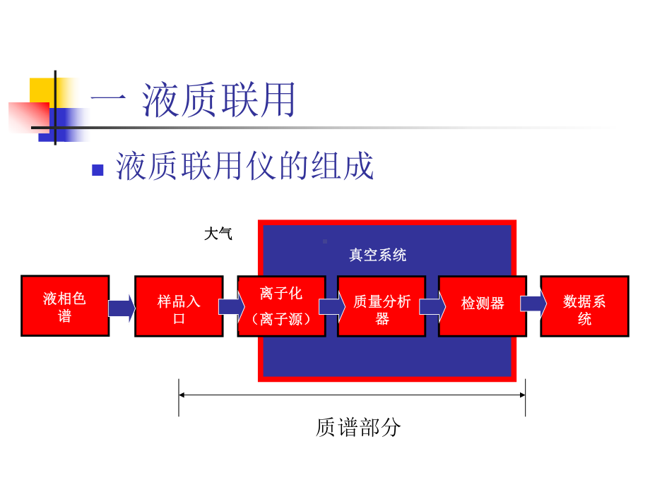 检测中心培训质谱基础知识课件.ppt_第3页