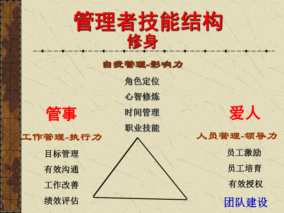 团队建设培训课件讲义02.ppt_第3页