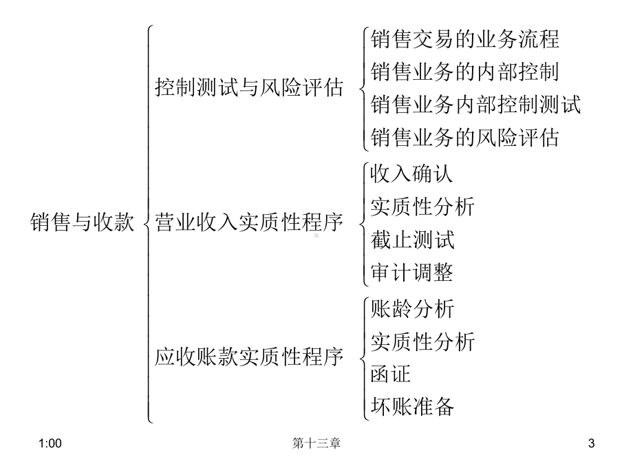 南财福建路审计课件客观题第13章、销售与收款循环审计精讲.ppt_第3页