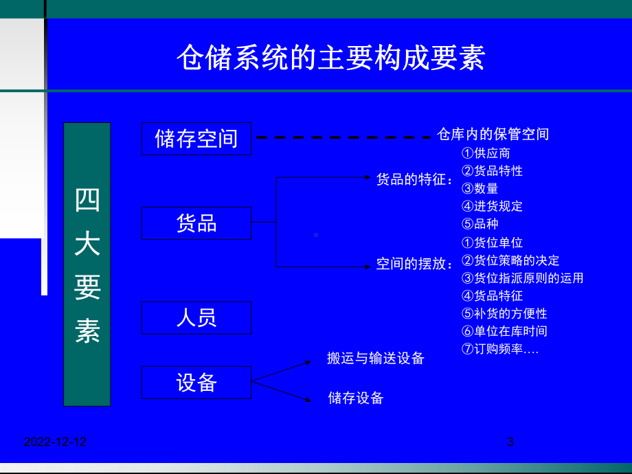 物流师职业资格认证培训物流管理仓储管理与库存控制[课件].pptx_第3页