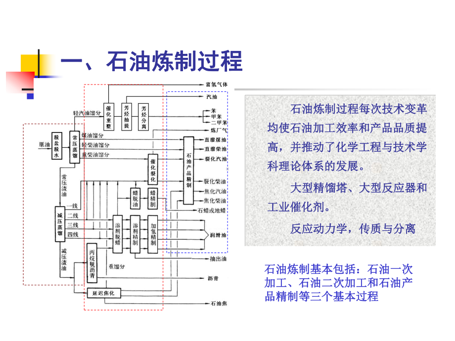 石油化工过程讲义课件.pptx_第3页