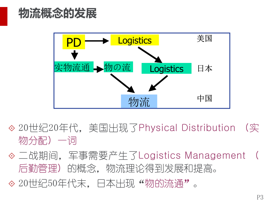 物流的发展、主要环节与分类课件.ppt_第3页