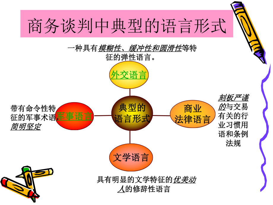 第九章商务谈判中的语言技巧1课件.ppt_第3页