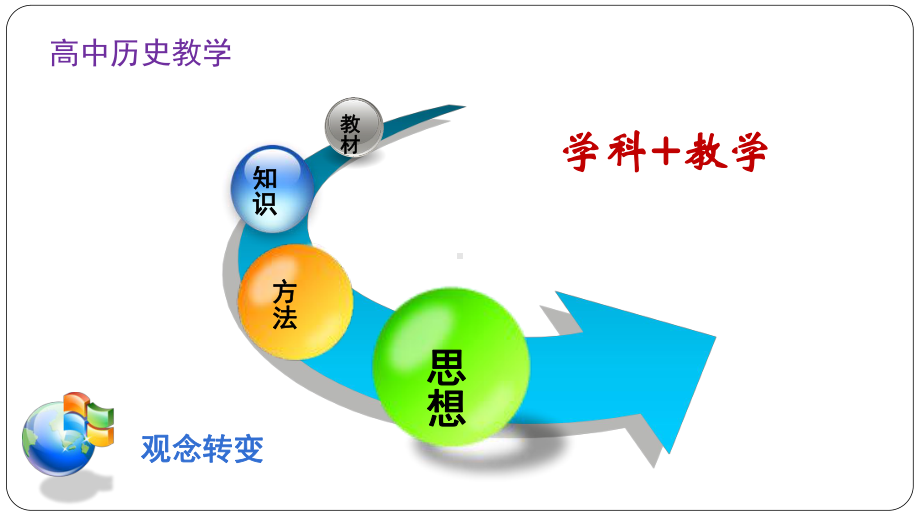 基于唯物史观的中学历史教学课件.pptx_第3页