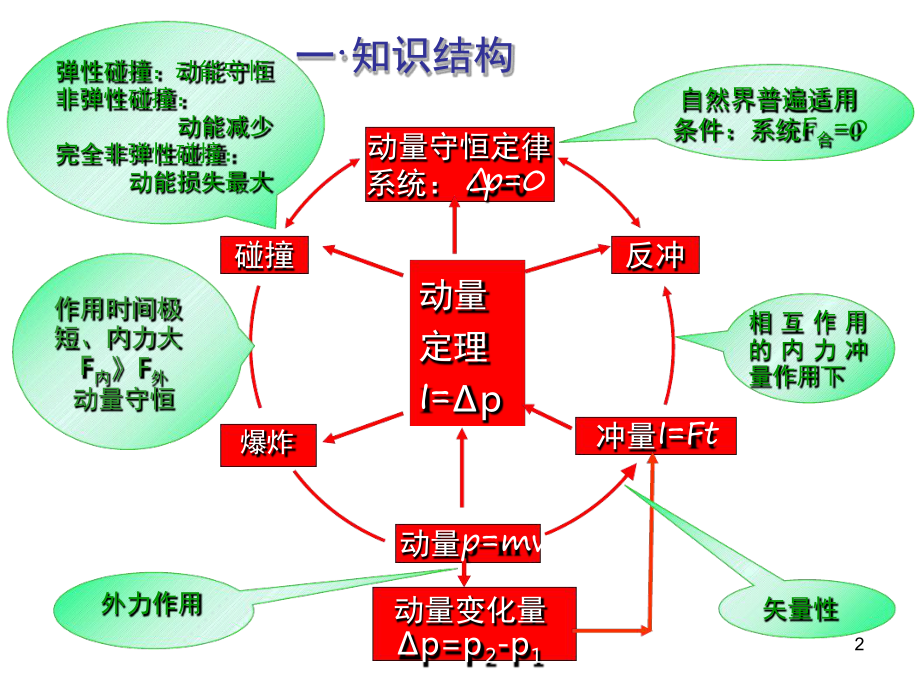 动量守恒定律复习课及习题课堂课件.ppt_第2页