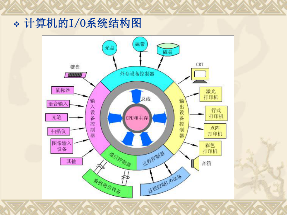 第7章外围设备方案.ppt_第3页