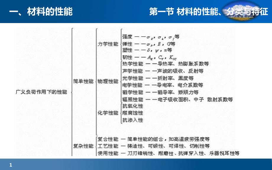 材料分类及加工工艺课件.pptx_第1页