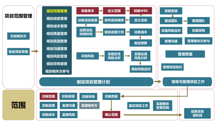 最新PMP-49个子过程图课件.ppt_第3页