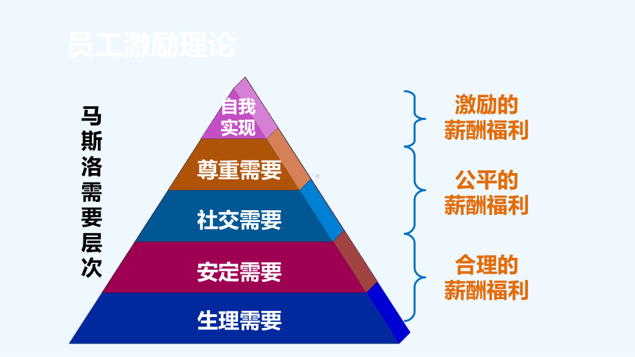 激励与薪酬培训课件.ppt_第3页