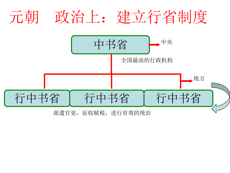 特务机构5设立廷杖课件.ppt_第3页