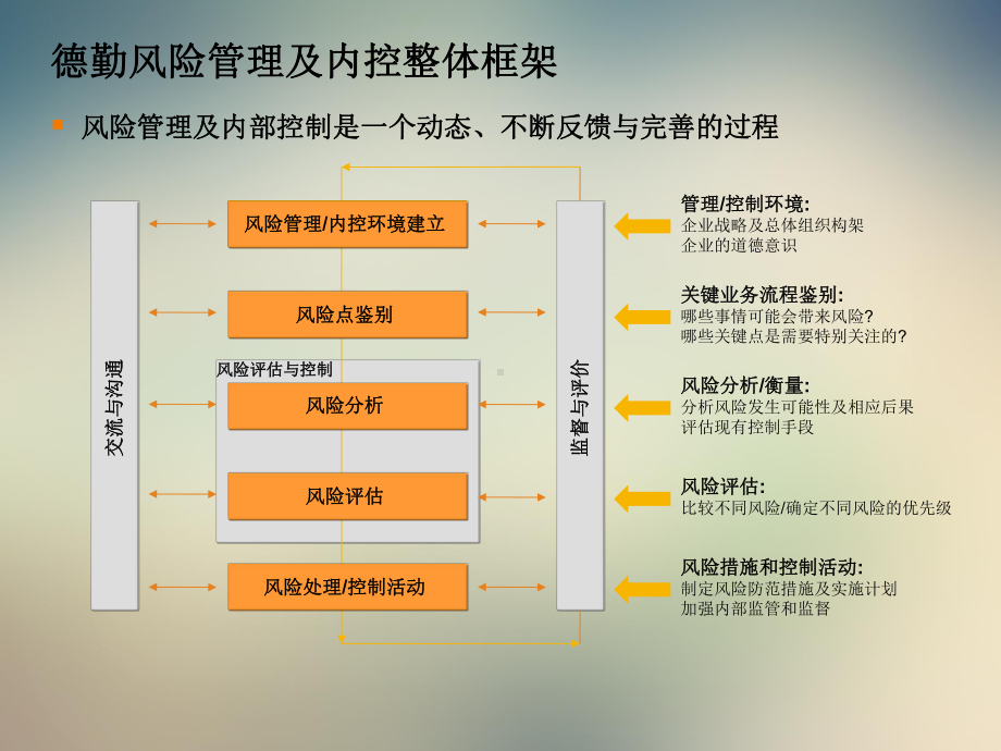 某商业银行风险管理项目总体实施方法论课件.ppt_第2页