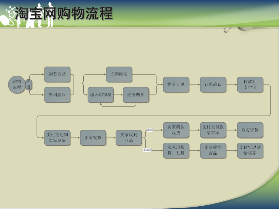 淘宝网开店流程培训教材37课件.ppt_第3页