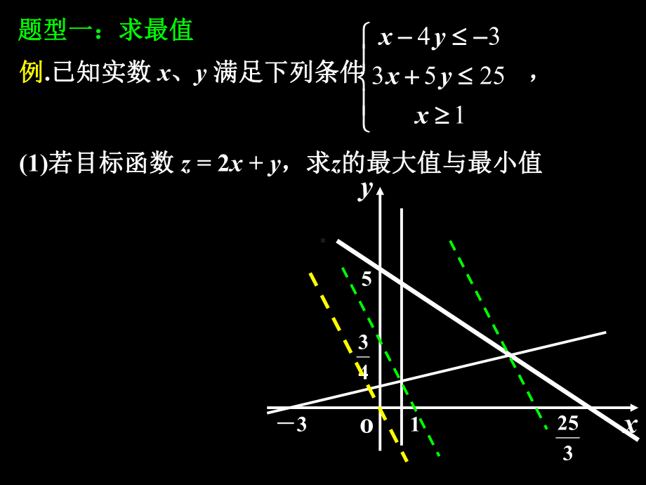 线性规划问题在高考中的应用课件.ppt_第3页