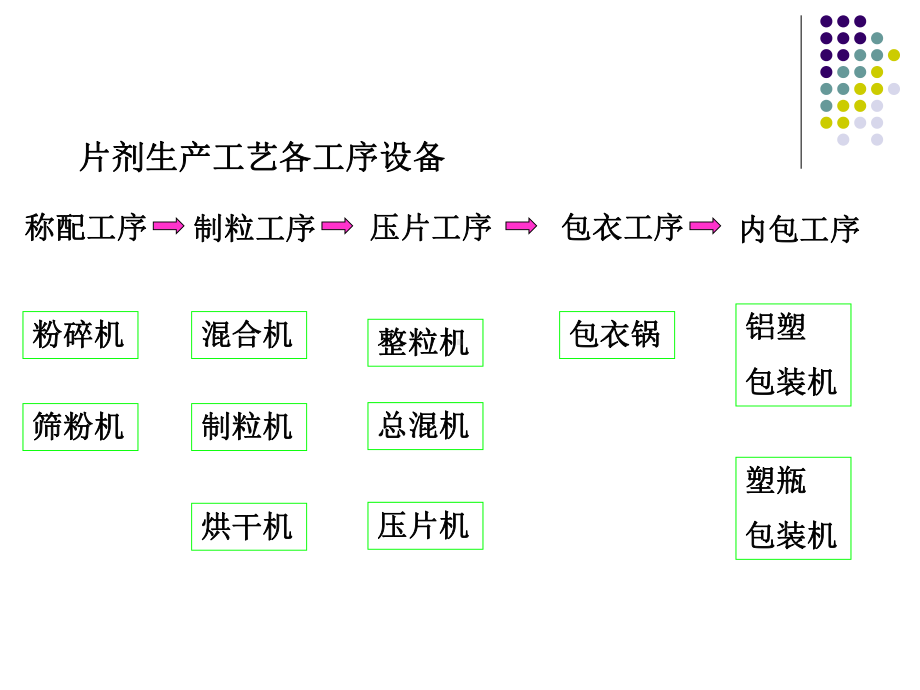 第九章片剂生产设备教材课件.ppt_第3页