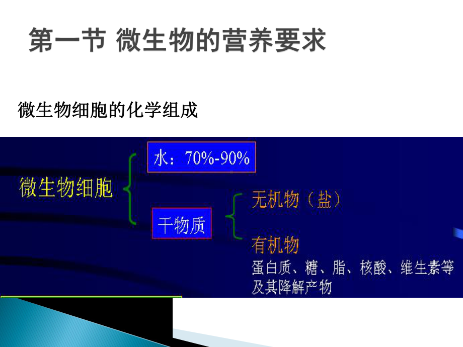 微生物学-微生物的营养课件.pptx_第3页