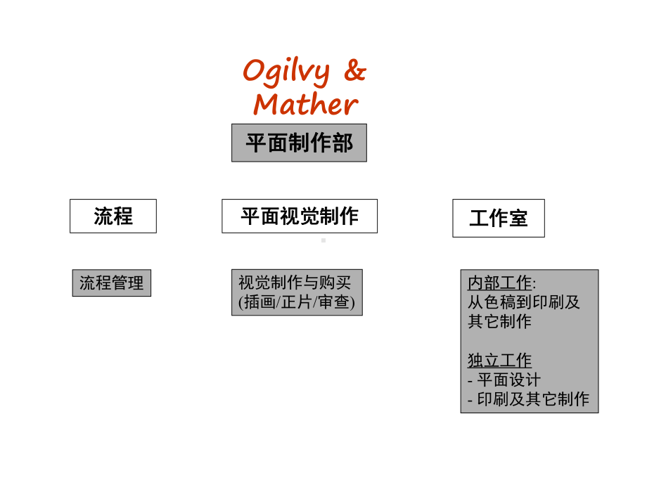 广告平面制作部及视觉制作新流程讲义课件.ppt_第2页