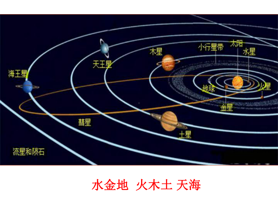 科学七年级上第三章复习课件.ppt_第3页