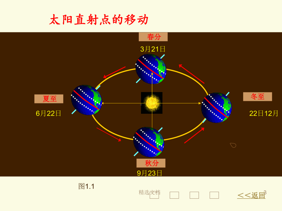 太阳直射点的移动完整版课件.ppt_第3页