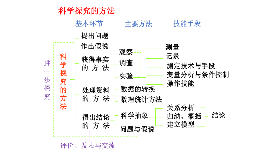 初中生物实验讲座课件.pptx_第2页