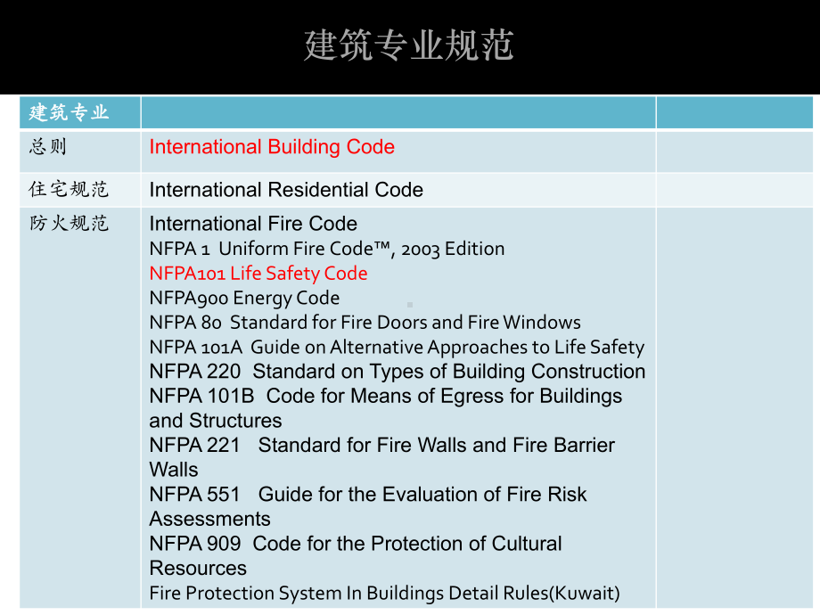 美国建筑规范体系介绍课件.ppt_第3页