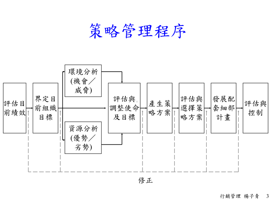 场导向的策略管理-静宜大学课件.ppt_第3页