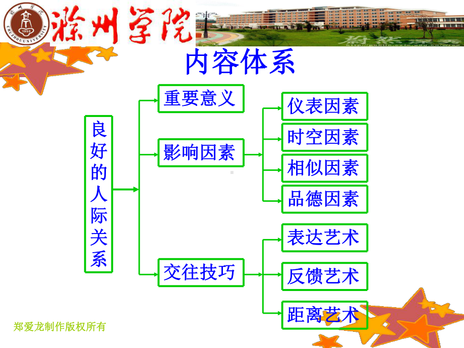 影响大学生良好人际关系的因素课件.ppt_第2页