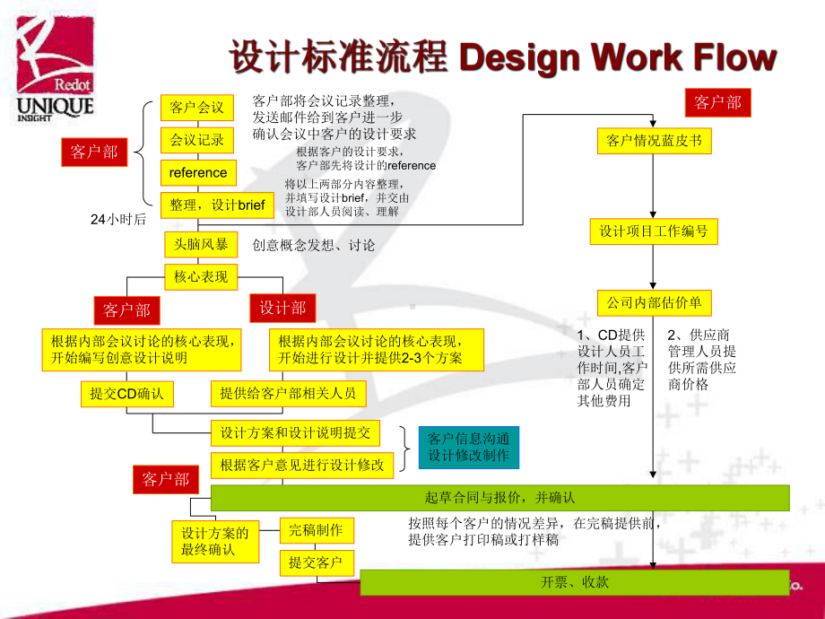 广告公司4A流程及标准课件.ppt_第3页