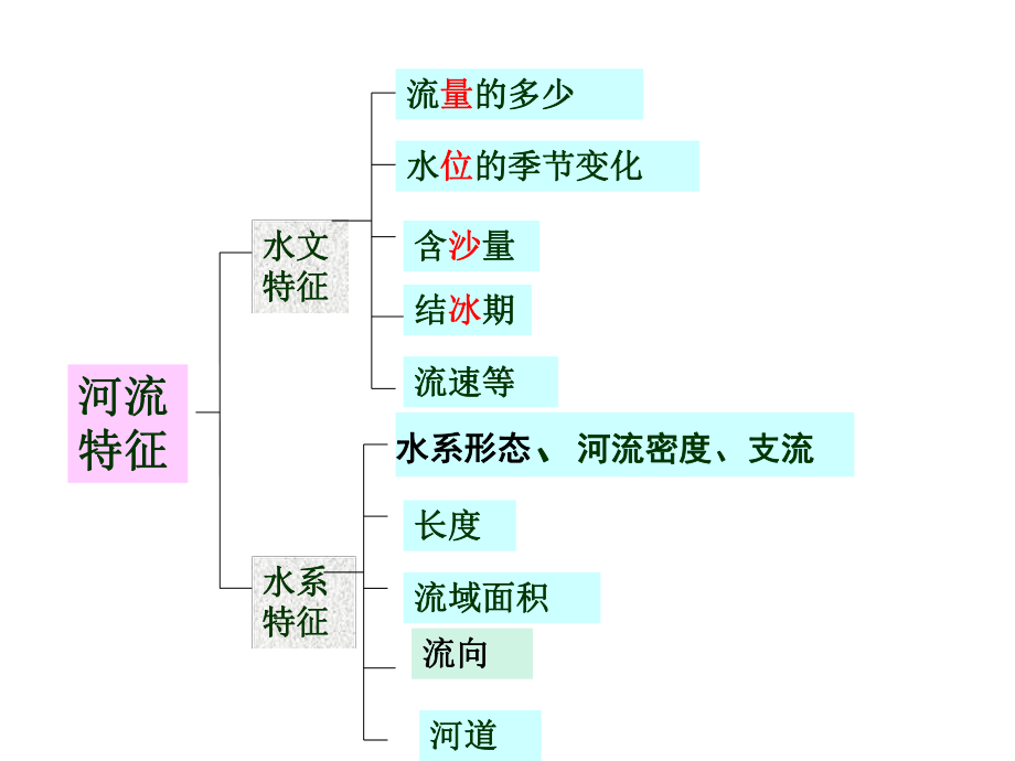 河流的水文特征和水系特征张课件.pptx_第2页