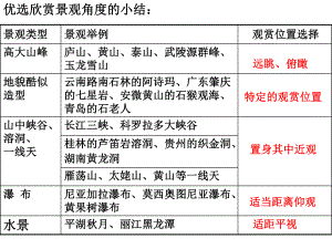 旅游景观的欣赏方法2课件.ppt