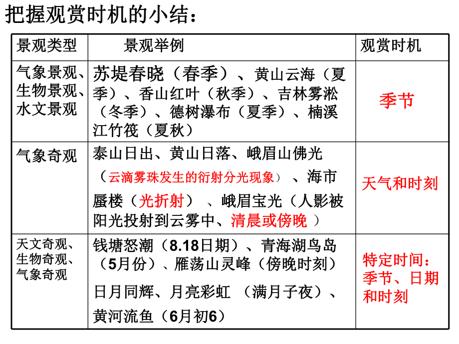 旅游景观的欣赏方法2课件.ppt_第2页