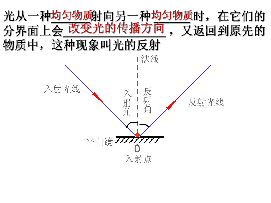 复习内容光的反射和折射眼和视觉课件.ppt_第2页