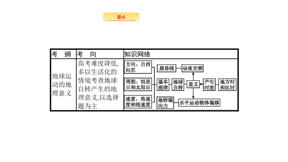 新设计地理中图大一轮复习课件：第二章-宇宙中的地球-22-.pptx_第2页