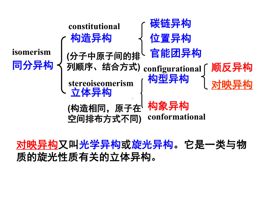 第五章-立体异构新编课件.ppt_第2页