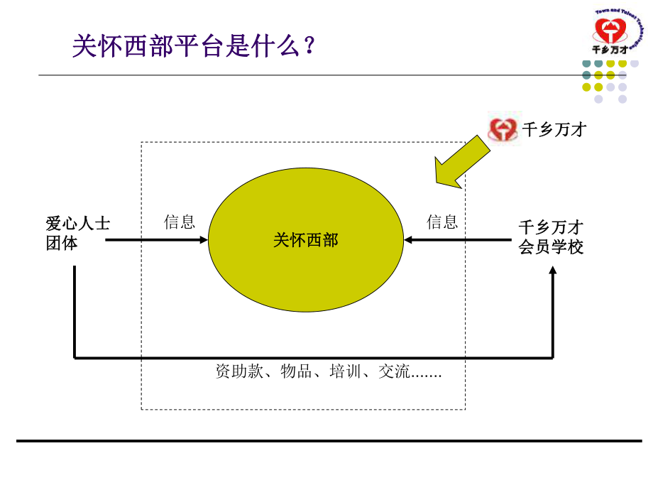 关怀西部平台说明课件.ppt_第2页