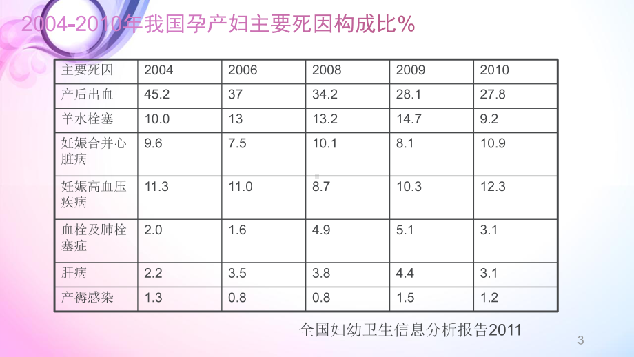 羊水栓塞改医学课件.pptx_第3页