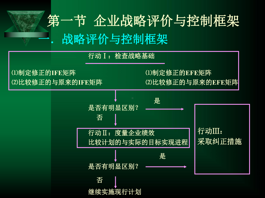 战略管理第13章-战略评价与控制讲解课件.ppt_第2页