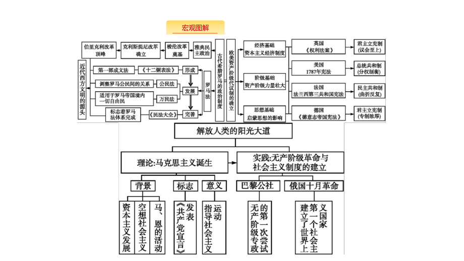 新设计历史人民大一轮复习课件：专题四-西方政治文明的演进-专题整合4-.pptx_第2页