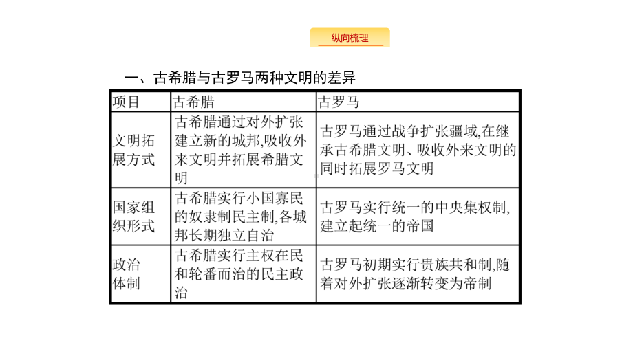 新设计历史人民大一轮复习课件：专题四-西方政治文明的演进-专题整合4-.pptx_第3页