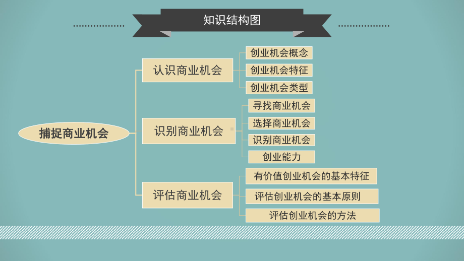 创新与创业实务课件-捕捉商业机会.pptx_第3页