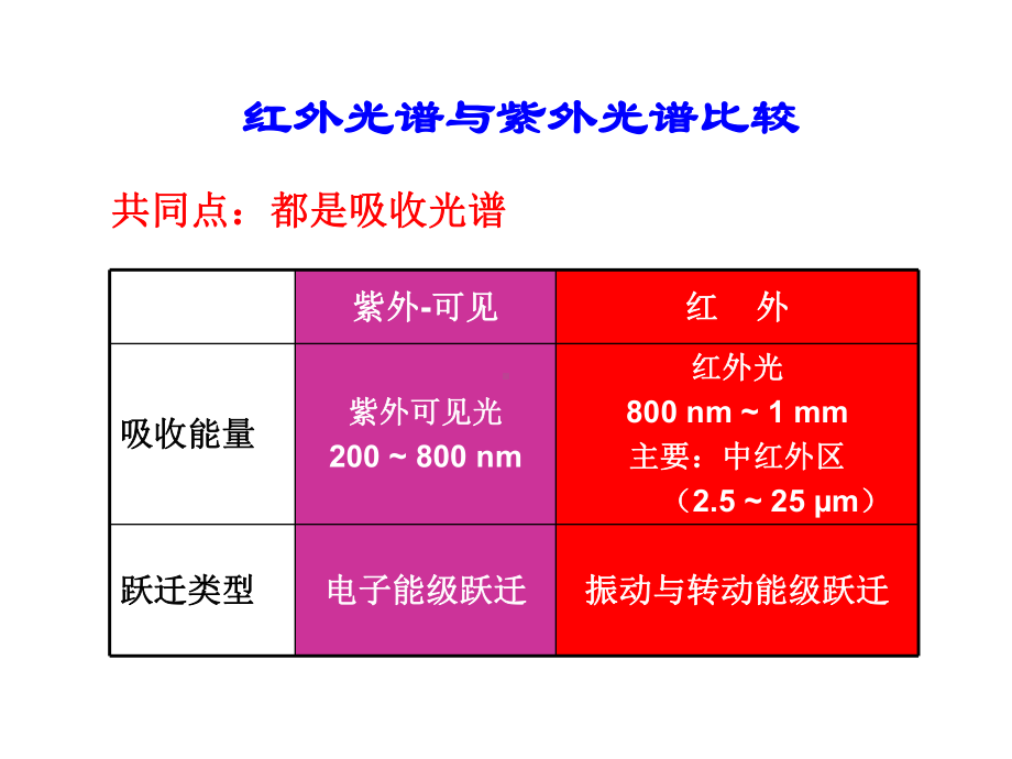 第3章-红外光谱和拉曼光课件.ppt_第3页