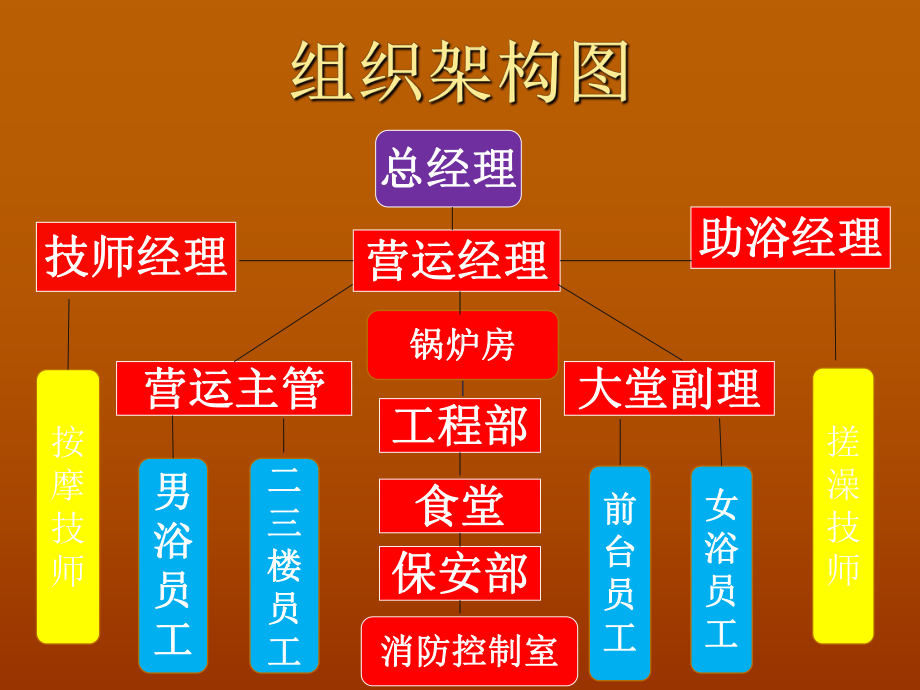 碧水汇休闲洗浴培训计划课件.ppt_第3页