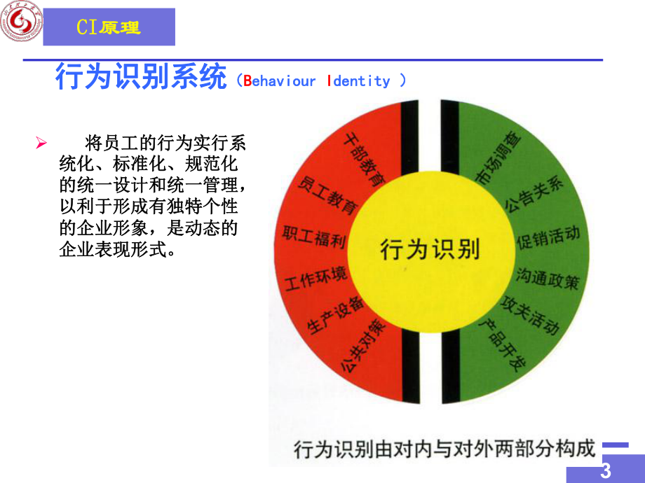 第八至十一章企业行为识别系统策划课件.ppt_第3页