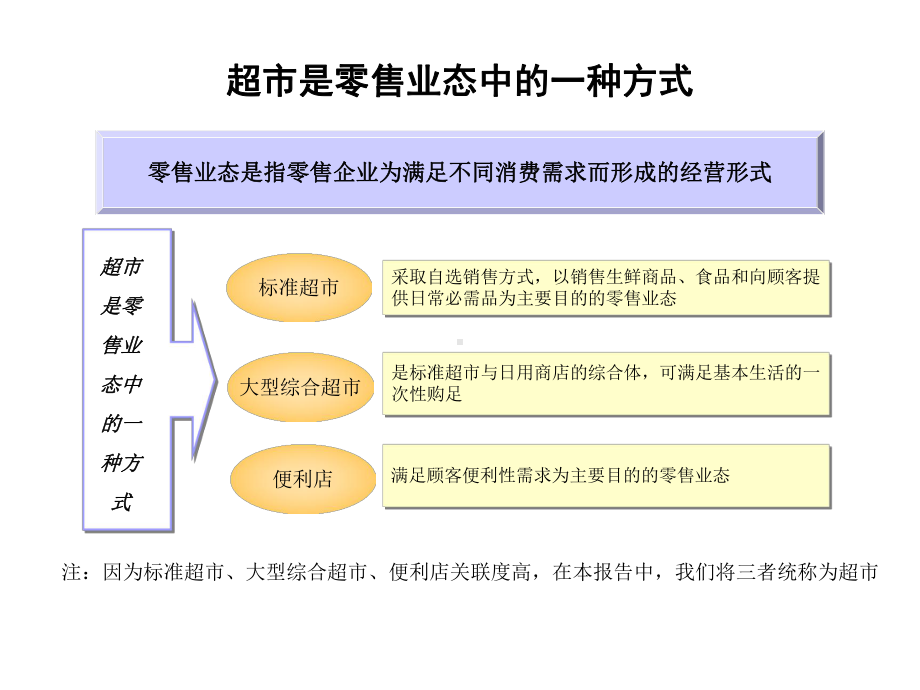 某集团超市业务分析报告课件.ppt_第3页