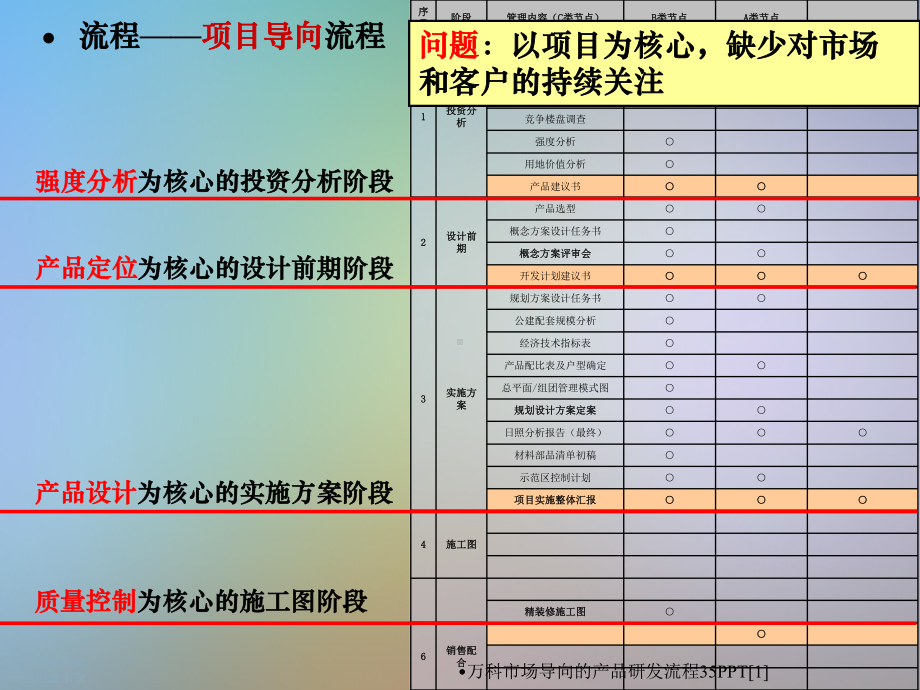 万科市场导向的产品研发流程35[1]课件.ppt_第3页