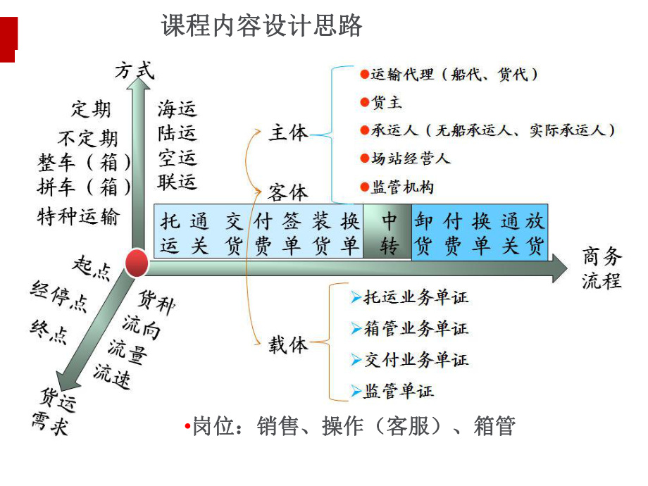 现代物流与多式联运业务课件.ppt_第3页