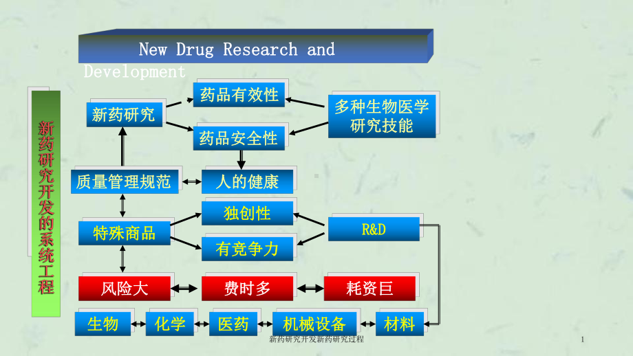 新药研究开发新药研究过程课件.ppt_第1页