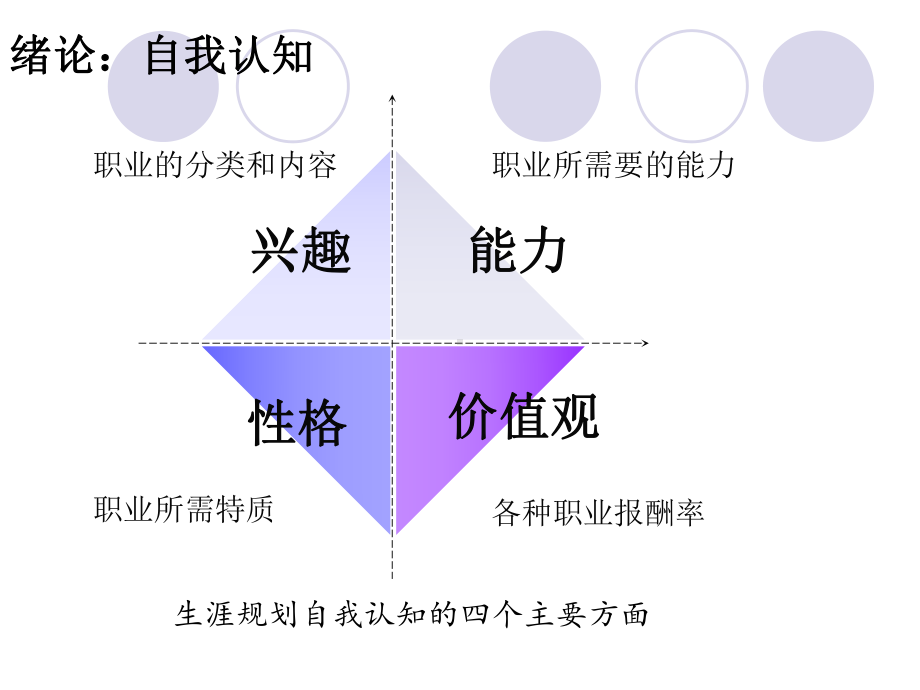 第三讲自我认知和自我评价课件.ppt_第2页